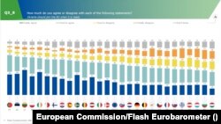 Графік з даними про відповіді громадян у різних країнах ЄС на запитання: Наскільки ви погоджуєтеся, чи не погоджуєтеся з твердженням - Україна має приєднатися до ЄС, коли буде готова?