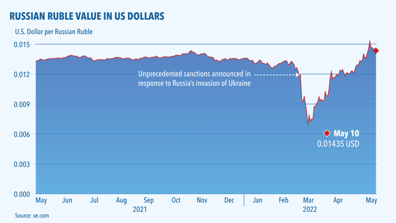 Russian Ruble Value in US Dollars, May 10, 2022