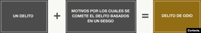 Concepto de delito de odio. Cortesía del Departamento de Justicia de EEUU.