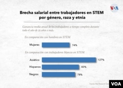 Brecha salarial entre trabajadores en STEM por género, raza y etnia.
