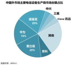 Huawei's market share