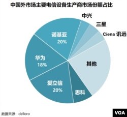 Huawei's market share