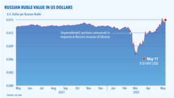 EE.UU. Rusia tasa de cambio