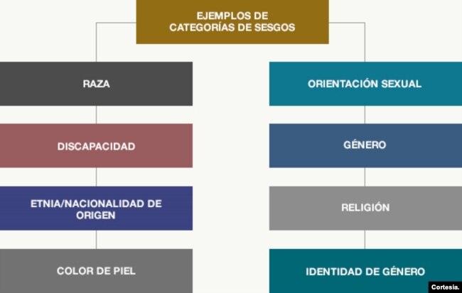 Ejemplos de categorías de sesgos. [Cortesía del Departamento de Justicia de EEUU]