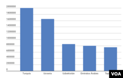 Países que tenían más vuelos y asientos reservados desde Rusia desde febrero hasta agosto de 2022. Fuente: Mabrian Technologies