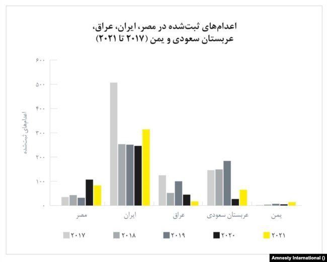 اعدام‌های ثبت شده در مصر، ایران، عربستان سعودی، و یمن طی سال‌های ۲۰۱۷ تا ۲۰۲۱