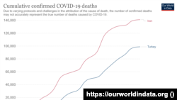 مجموع موارد مرگ ناشی از کرونا در چند کشور منطقه