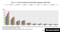Emisiones de gases de efecto invernadero reportados en la región de América Latina.