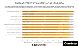 Tingkat Kepercayaan Terhadap Lembaga. (Grafis: Indikator Politik Indonesia)