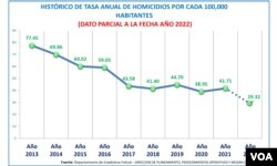 Histórico de tasa anual de homicidios por cada 100 mil habitantes en Honduras, de acuerdo con datos del Sistema Estadístico Policial en Línea (Sepol).