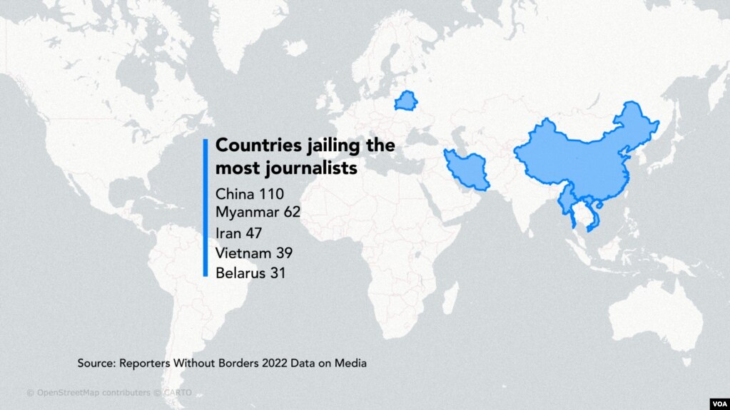 无国界记者报告说，2022年中国关押了110名记者，是关押记者最多的国家。