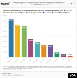 Principales países de origen de eventos de personas migrantes irregulares en México, 2022*.