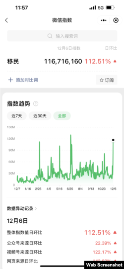 微信指数显示，2022年有关“移民”的搜索量出现几次暴涨，大体和上海封城、解封及中国政府宣布全面放松“清零”政策的时间点吻合。