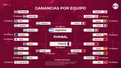 Ganancias por equipo en Qatar 2022 