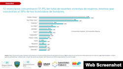 Municipios que concentran muertes violentas en Honduras.