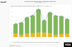 Eventos de personas migrantes irregulares de El Salvador en México, 2022.