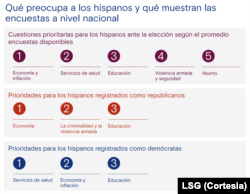 Qué preocupa a los hispanos y qué muestran las encuestas a nivel nacional