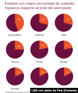 Estados con mayor porcentaje de votantes hispanos respecto al total del electorado.
