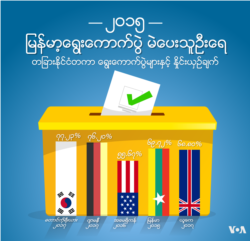 ၂၀၁၅ မြန်မာ့ရွေးကောက်ပွဲ မဲပေးသူဦးရေ တခြား နိုင်ငံတကာရွေးကောက်ပွဲများနှင့် နှိုင်းယှဉ်ချက်။