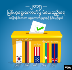 ၂၀၁၅ ျမန္မာ့ေရြးေကာက္ပြဲ မဲေပးသူဦးေရ တျခား ႏုိင္ငံတကာေရြးေကာက္ပြဲမ်ားႏွင့္ ႏႈိင္းယွဥ္ခ်က္။