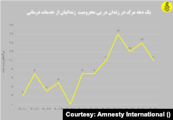 آمار مرگ‌های ثبت شده در زندان‌های ایران طی سال‌های ۲۰۱۰ تا ۲۰۲۱