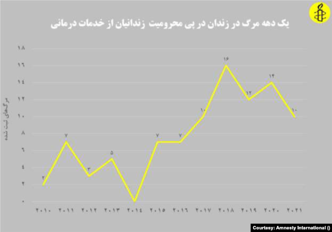 آمار مرگ‌های ثبت شده در زندان‌های ایران طی سال‌های ۲۰۱۰ تا ۲۰۲۱