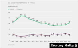 نظرسنجی گالوپ: میزان تایید رهبری ایالات متحده در آفریقا