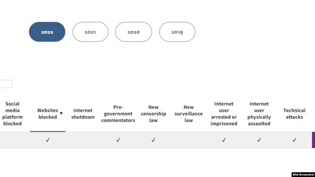 Các chỉ tiêu đánh giá về tự do Internet ở Việt Nam của Freedom House.