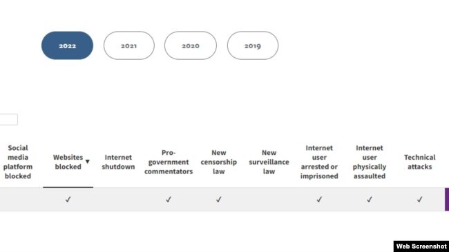 Các chỉ tiêu đánh giá về tự do Internet ở Việt Nam của Freedom House.