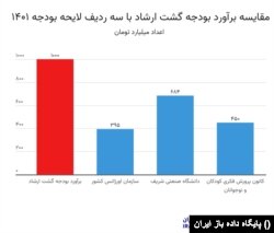 مقایسه برآورد بودجه گشت ارشاد با سه ردیف لایحه بودجه ۱۴۰۱