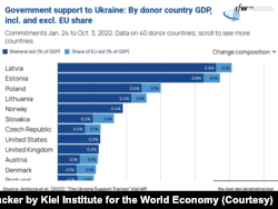 Допомога Україні: уряди відповідно до частки % ВВП