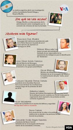 Infografía sobre acusaciones de Argentina al presidente de Nicaragua y otros miembros de la cúpula política del país.