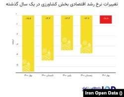 تغییرات نرخ رشد اقتصادی بخش کشاورزی در یک سال گذشته