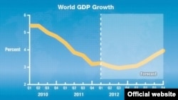 World GDP growth forecast for 2013. Source: IMF