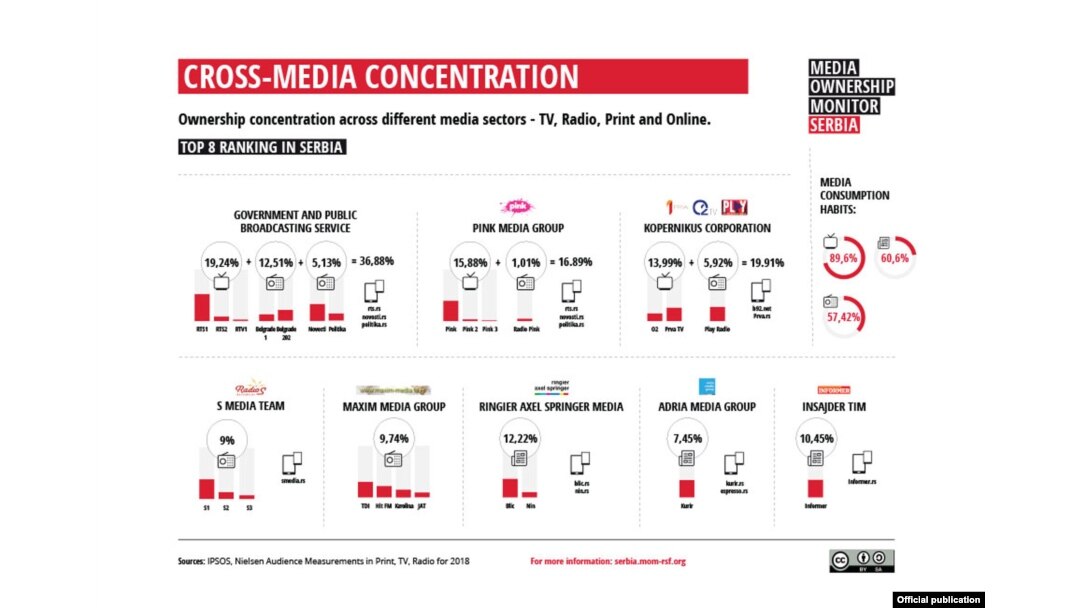 Istraživanje Reportera bez granica i BIRN-a o medijima u Srbiji