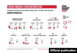 Istraživanje Reportera bez granica i BIRN-a o medijima u Srbiji