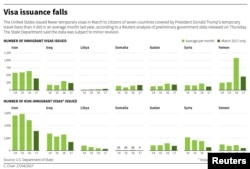 The United States issued fewer temporary visas in March to citizens of seven countries covered by President Donald Trump's temporary travel bans than it did in an average month last year.