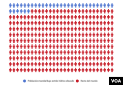 Según la FAO, un 10% de la población a nivel mundial, "vive en países que sufren un estrés hídrico elevado". Realizado con Infogram