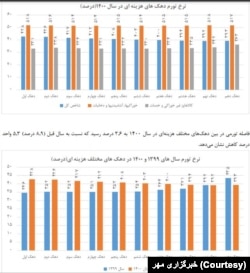 گزارش مرکز آمار ایران از نرخ تورم در سال ۱۴۰۰