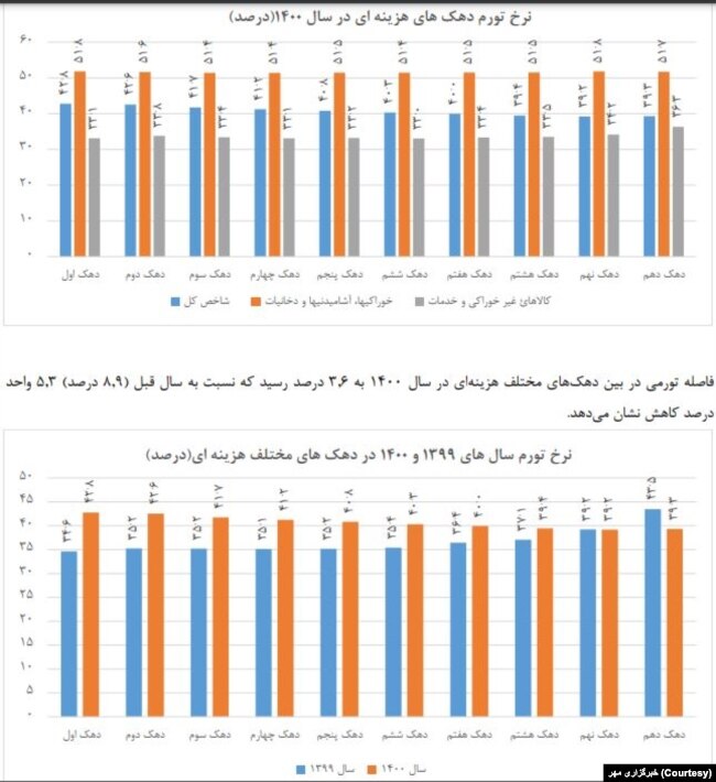 گزارش مرکز آمار ایران از نرخ تورم در سال ۱۴۰۰