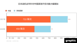 日本战机针对中国升空次数大增