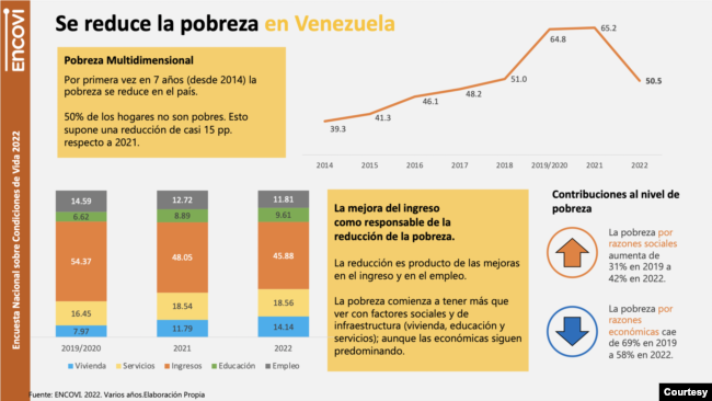 Este gráfico indica el nivel de pobreza en Venezuela según la Encuesta de Condiciones de Vida 2022 presentada el jueves, 11 de noviembre de 2022.