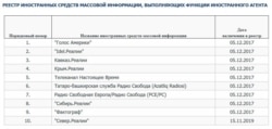 FILE - The blacklist of foreign agents, seen here in a 2019 screenshot from the Russian Justice Ministry's website, shows Voice of America (1), Radio Liberty/Radio Free Europe (7) and Current Time (5) among others.