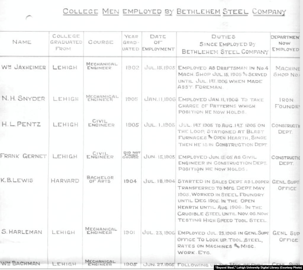 Table showing college men employed by the Bethlehem Steel Co., Nov. 24, 1906.