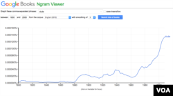 Google Ngrams