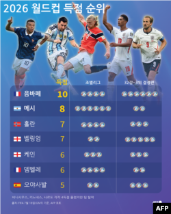 2026 월드컵 득점 순위 (7월 18일 GMT 기준)