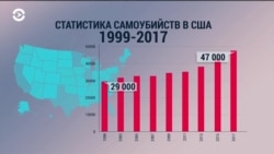 Волна суицида в США: количество самоубийств выросло на 30%