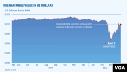 俄羅斯盧布與美元的比值圖表。