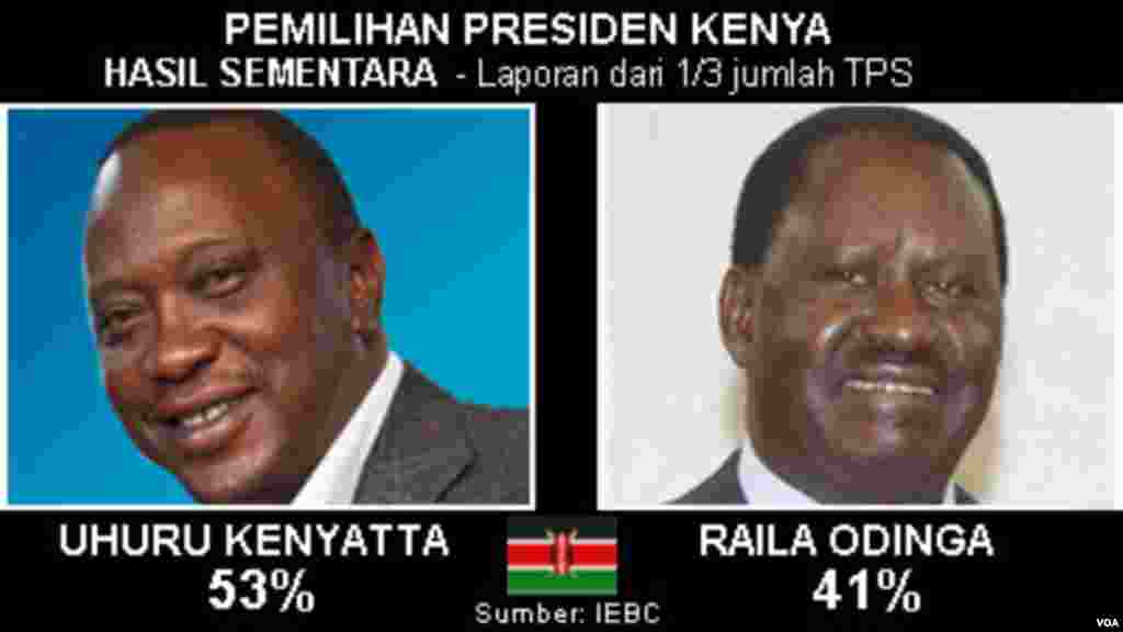 Kenya Presidential Election Provisional Results in Indonesian
