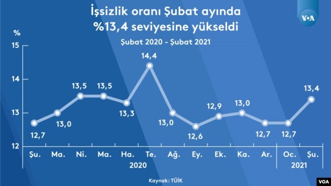 İşten Çıkarma Yasağına Rağmen İşsizlik Artıyor